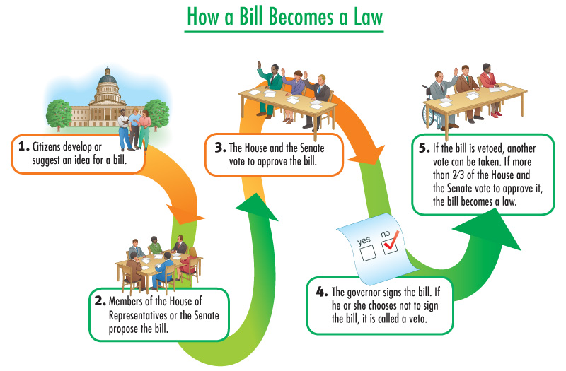 How a Bill Becomes a Law - Abbi's government site